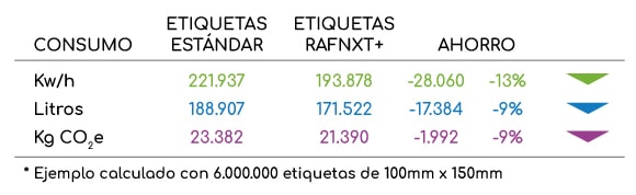 comparativas de impacto ecológico de etiquetas